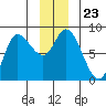 Lituya Bay tide chart for Thursday, December 23, 2021