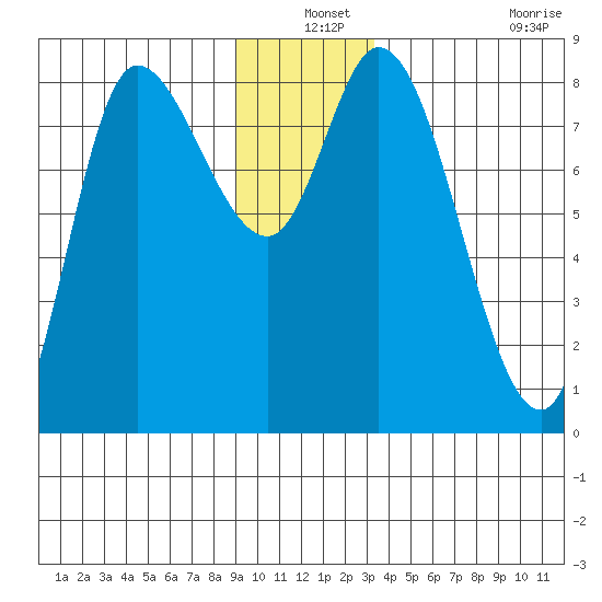 Lituya Bay tide chart for Friday, December 24, 2021