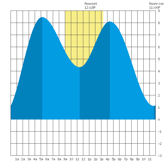 Lituya Bay tide chart for Saturday, December 25, 2021