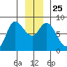 Lituya Bay tide chart for Saturday, December 25, 2021