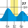 Lituya Bay tide chart for Monday, December 27, 2021