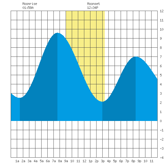Lituya Bay tide chart for Tuesday, December 28, 2021