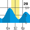 Lituya Bay tide chart for Tuesday, December 28, 2021