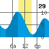 Lituya Bay tide chart for Wednesday, December 29, 2021