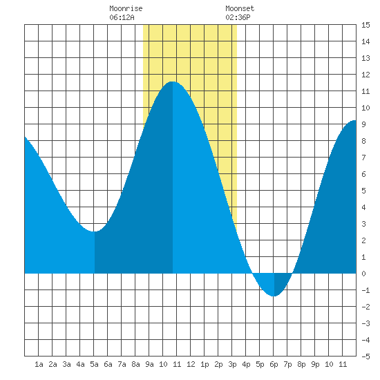 Lituya Bay tide chart for Thursday, December 2, 2021