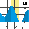 Lituya Bay tide chart for Thursday, December 30, 2021