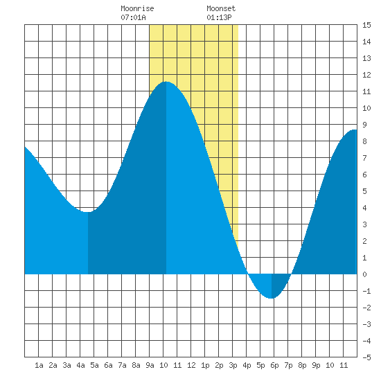 Lituya Bay tide chart for Friday, December 31, 2021
