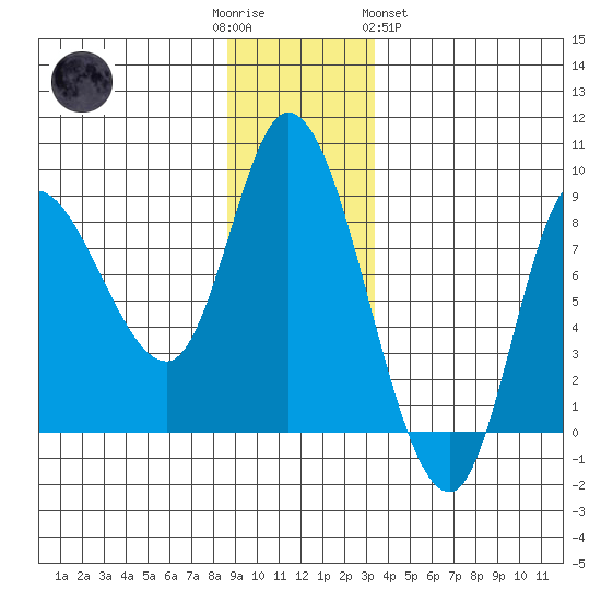 Lituya Bay tide chart for Friday, December 3, 2021
