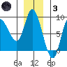 Lituya Bay tide chart for Friday, December 3, 2021