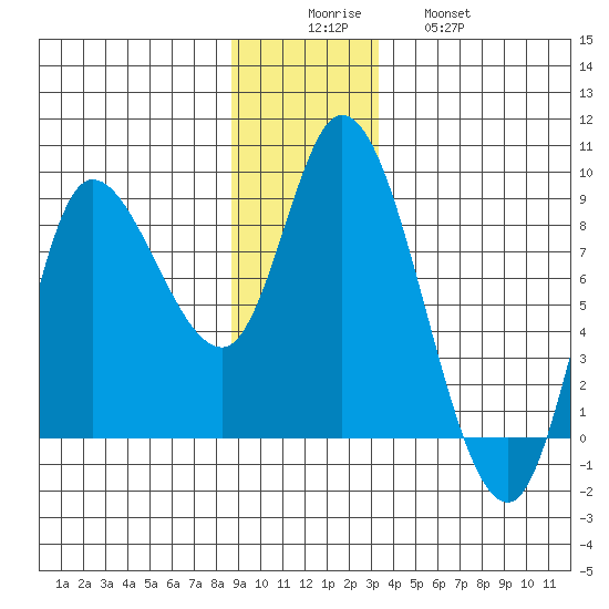 Lituya Bay tide chart for Monday, December 6, 2021
