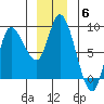 Lituya Bay tide chart for Monday, December 6, 2021