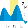 Lituya Bay tide chart for Tuesday, December 7, 2021