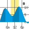 Lituya Bay tide chart for Wednesday, December 8, 2021