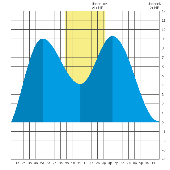 Lituya Bay tide chart for Thursday, December 9, 2021