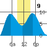 Lituya Bay tide chart for Thursday, December 9, 2021