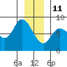 Lituya Bay tide chart for Tuesday, January 11, 2022