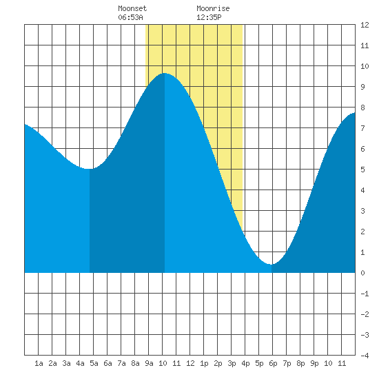 Lituya Bay tide chart for Friday, January 14, 2022