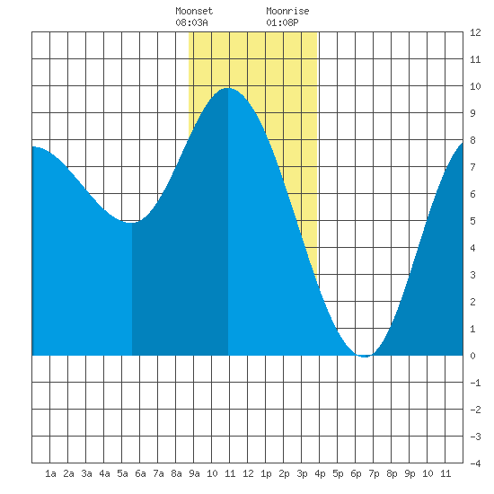 Lituya Bay tide chart for Saturday, January 15, 2022
