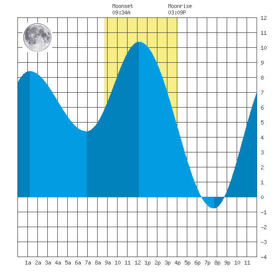 Lituya Bay tide chart for Monday, January 17, 2022