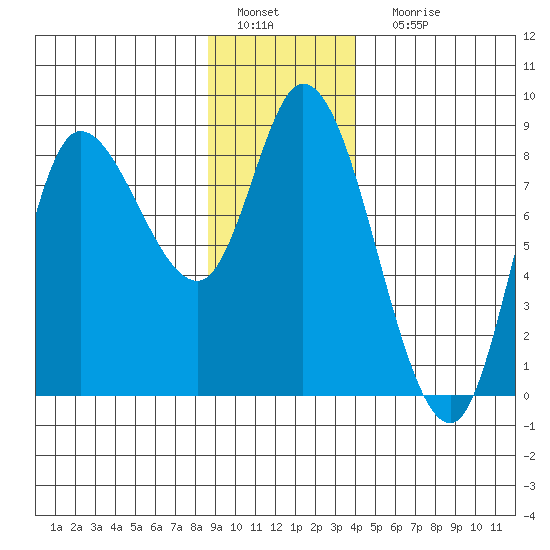 Lituya Bay tide chart for Wednesday, January 19, 2022
