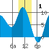 Lituya Bay tide chart for Saturday, January 1, 2022