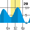 Lituya Bay tide chart for Thursday, January 20, 2022