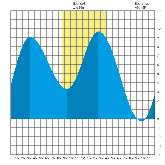 Lituya Bay tide chart for Friday, January 21, 2022
