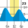 Lituya Bay tide chart for Sunday, January 23, 2022