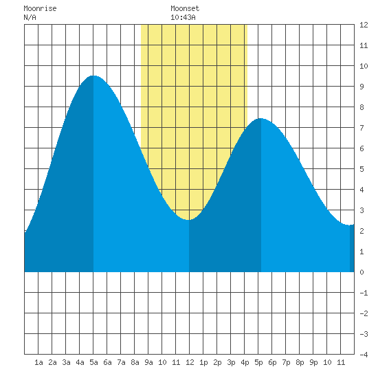 Lituya Bay tide chart for Monday, January 24, 2022