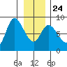 Lituya Bay tide chart for Monday, January 24, 2022