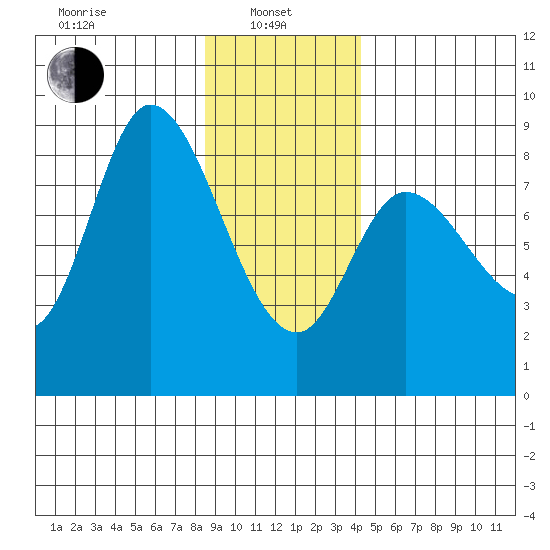 Lituya Bay tide chart for Tuesday, January 25, 2022