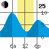 Lituya Bay tide chart for Tuesday, January 25, 2022