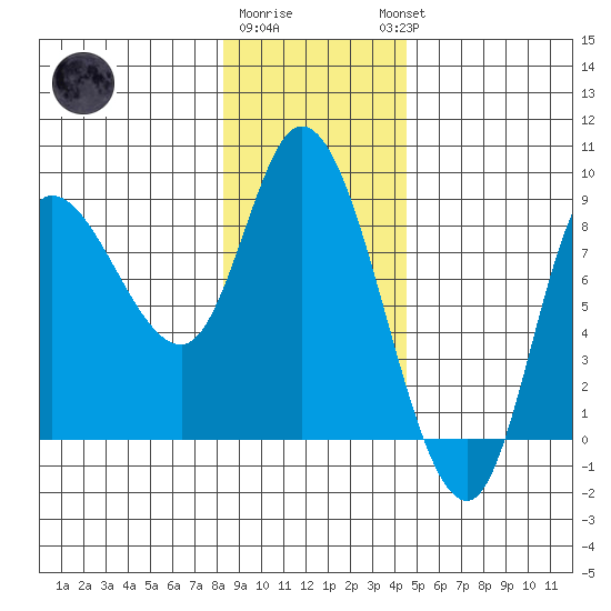 Lituya Bay tide chart for Monday, January 31, 2022