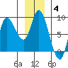 Lituya Bay tide chart for Tuesday, January 4, 2022