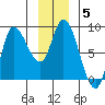 Lituya Bay tide chart for Wednesday, January 5, 2022