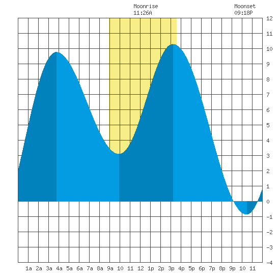 Lituya Bay tide chart for Thursday, January 6, 2022