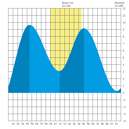 Lituya Bay tide chart for Friday, January 7, 2022