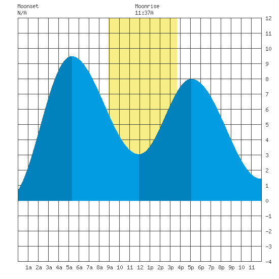 Lituya Bay tide chart for Saturday, January 8, 2022
