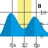 Lituya Bay tide chart for Saturday, January 8, 2022