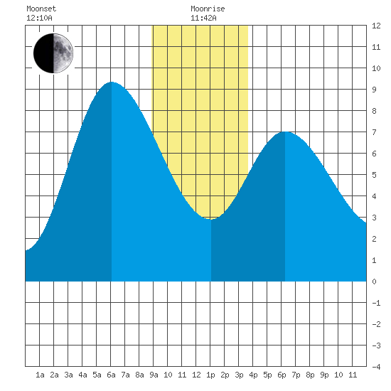 Lituya Bay tide chart for Sunday, January 9, 2022