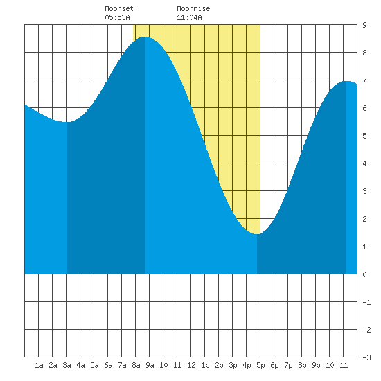 Lituya Bay tide chart for Friday, February 11, 2022