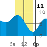 Lituya Bay tide chart for Friday, February 11, 2022