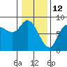 Lituya Bay tide chart for Saturday, February 12, 2022