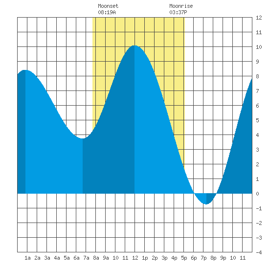 Lituya Bay tide chart for Tuesday, February 15, 2022