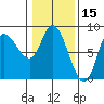 Lituya Bay tide chart for Tuesday, February 15, 2022