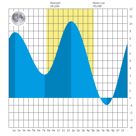 Lituya Bay tide chart for Wednesday, February 16, 2022