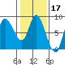 Lituya Bay tide chart for Thursday, February 17, 2022