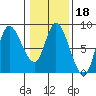 Lituya Bay tide chart for Friday, February 18, 2022