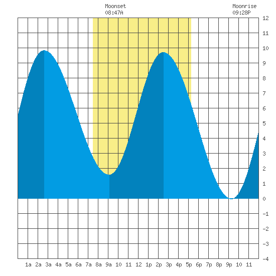 Lituya Bay tide chart for Saturday, February 19, 2022