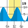 Lituya Bay tide chart for Saturday, February 19, 2022